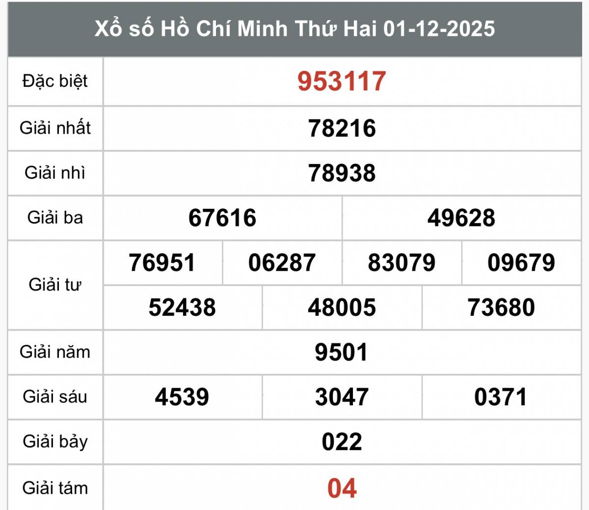 XSHCM 1/12, Kết quả xổ số Hồ Chí Minh hôm nay 1/12/2025, Trực tiếp XSHCM ngày 1 tháng 12