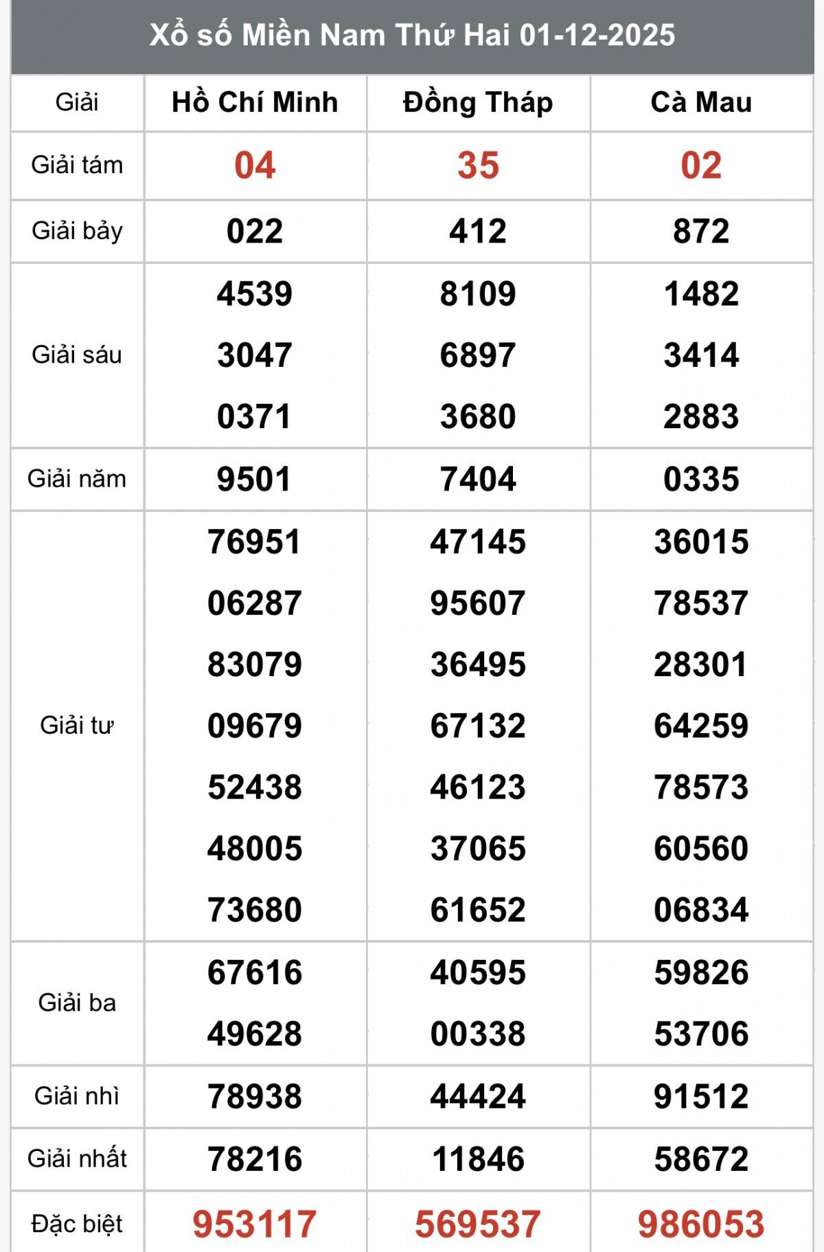 XSMN 2/12, Kết quả xổ số miền Nam hôm nay 2/12/2025, Trực tiếp XSMN ngày 2 tháng 12