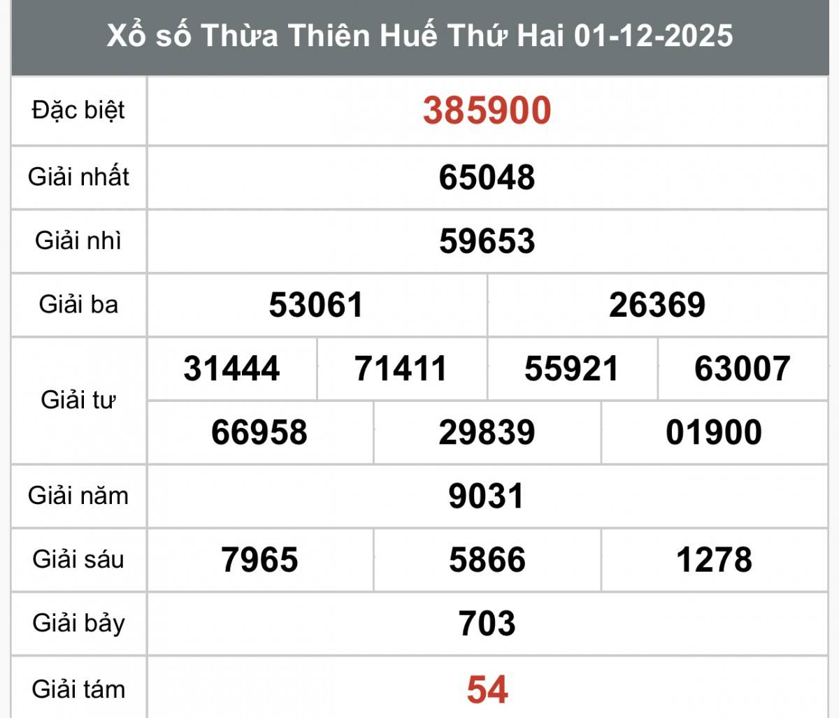 XSTTH 1/12, Kết quả xổ số Thừa Thiên Huế hôm nay 1/12/2025, Trực tiếp XSTTH ngày 1 tháng 12
