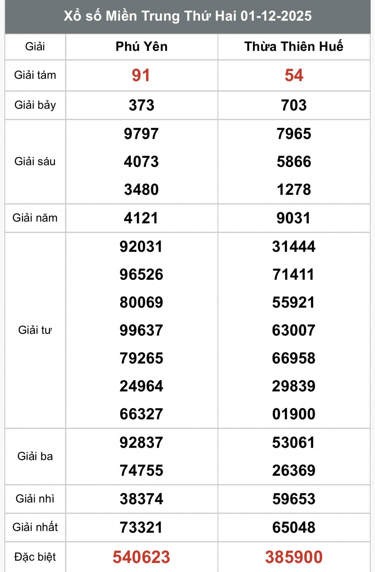 XSMT 2/12, Xổ số miền Trung ngày 2 tháng 12, Trực tiếp Kết quả Xổ số miền Trung hôm nay ngày 2/12/2025
