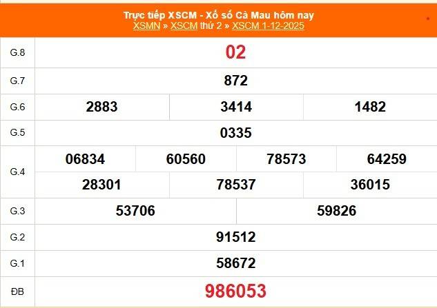 TRỰC TIẾP: Xổ số Cà Mau hôm nay ngày 1/12/2025 - XSCM 1/12