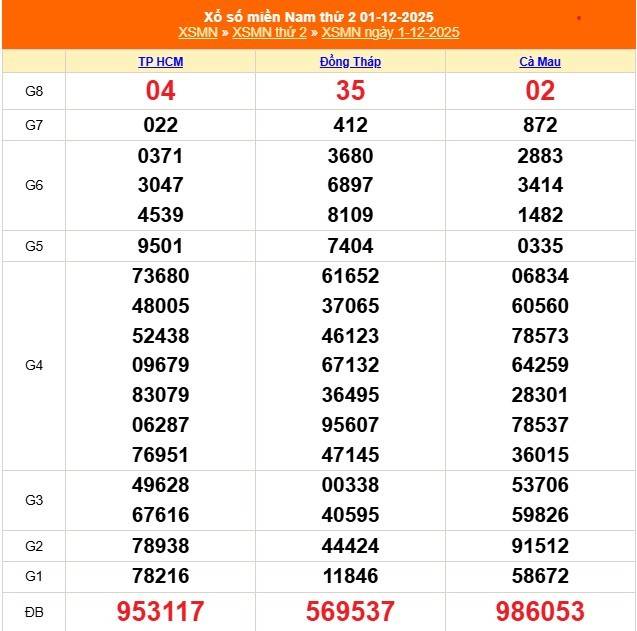 TRỰC TIẾP: Kết quả Xổ số miền Nam hôm nay 1/12/2025 - XSMN 1/12