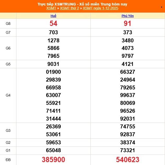 TRỰC TIẾP: XSMT 1/12 - Kết quả xổ số miền Trung hôm nay 1/12