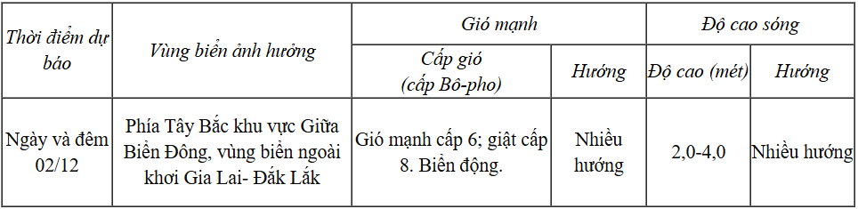 Dự báo diễn biến gió mạnh, mưa trong 24h tới (ngày và đêm 2/12)