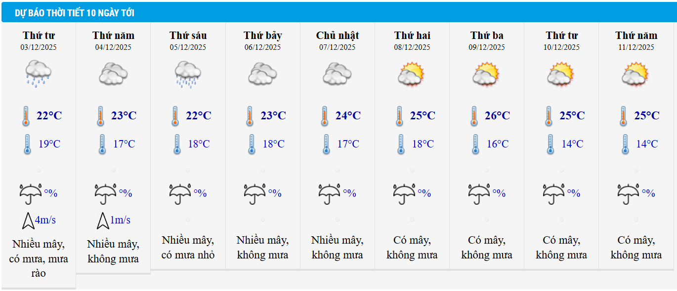 Dự báo thời tiết Hà Nội 10 ngày tới.