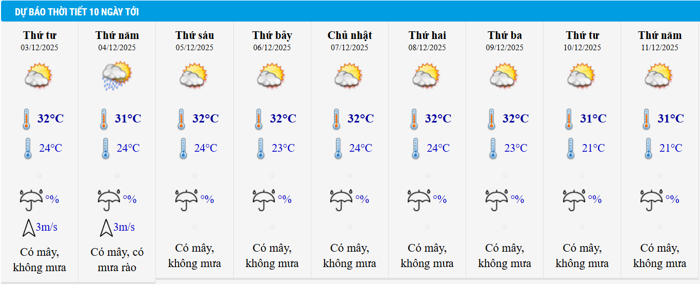 Dự báo thời tiết TP HCM 10 ngày tới.