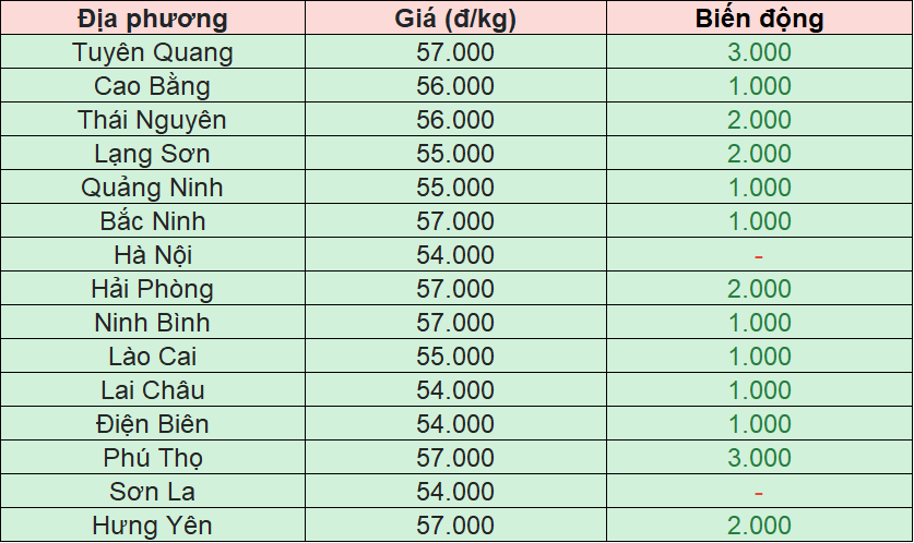 Bảng giá heo hơi tại miền Bắc hôm nay 2/12/2025