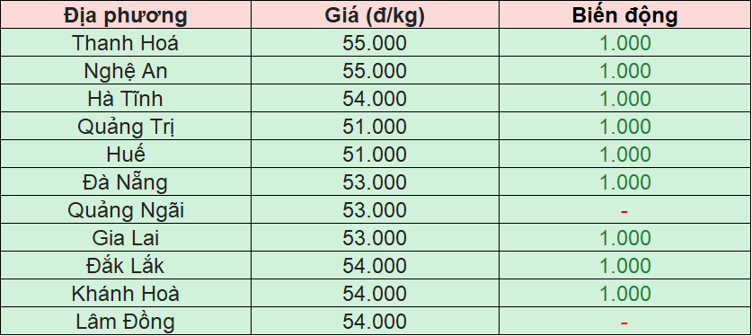 Bảng giá heo hơi tại miền Trung - Tây Nguyên hôm nay 2/12/2025