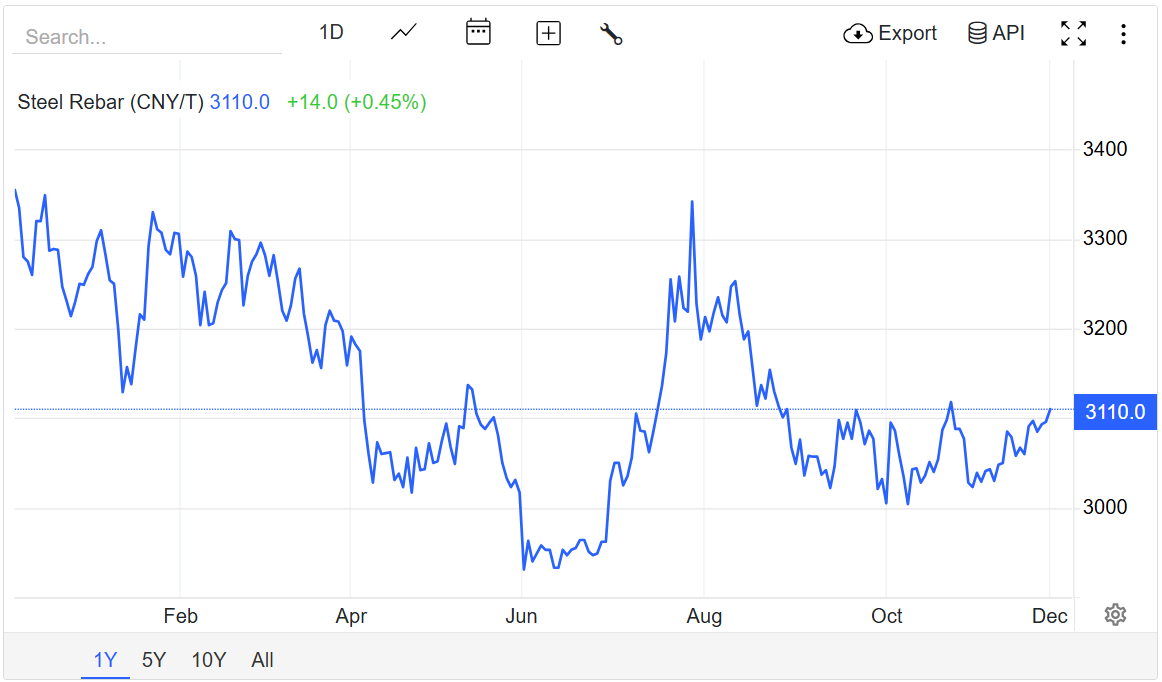 Giá thép hôm nay 2/12:
