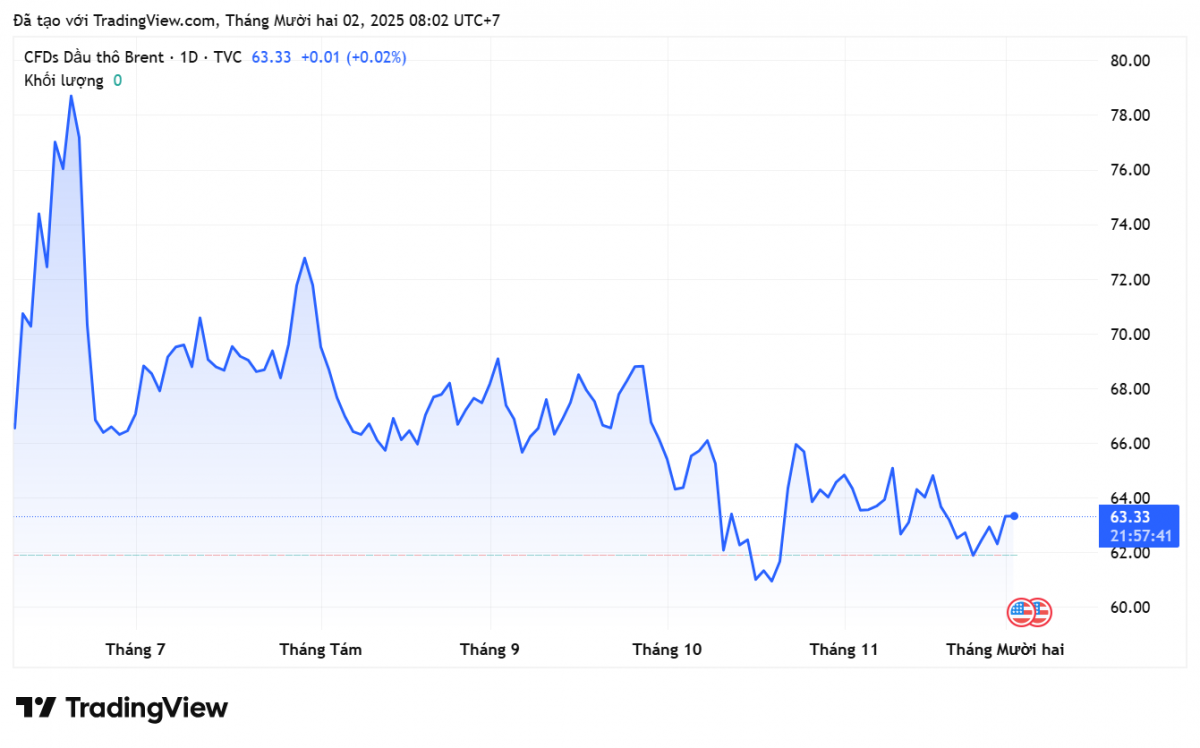 Giá xăng dầu hôm nay 2/12: