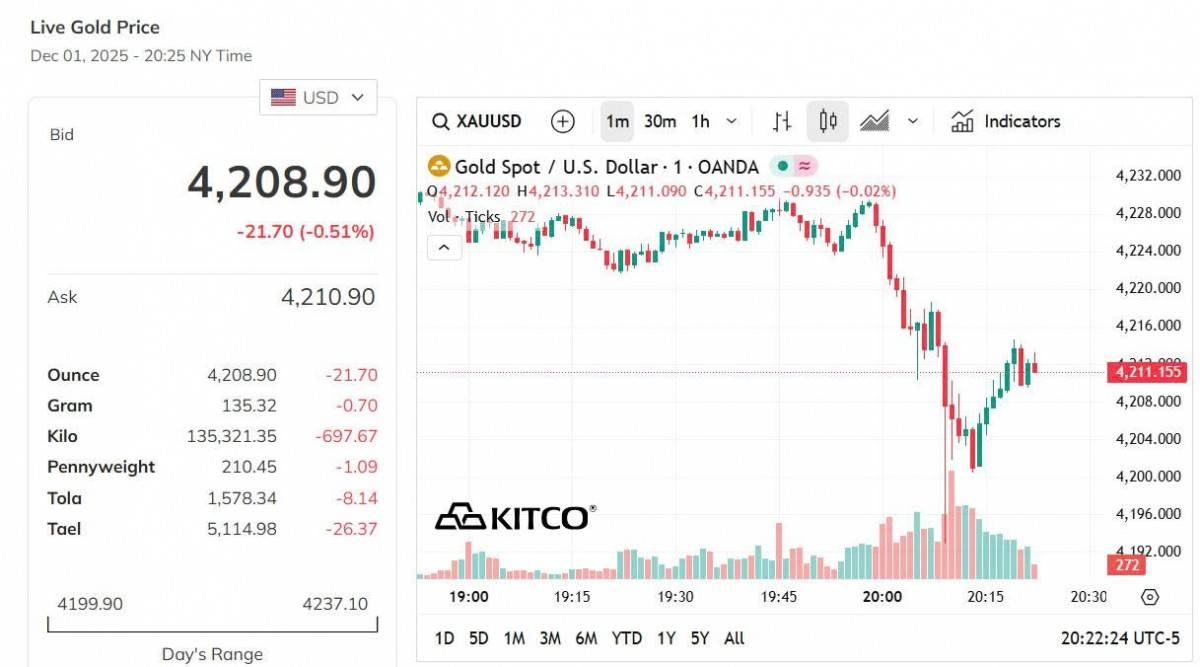 Giá vàng hôm nay 2/12: Vàng trong nước neo cao, thế giới tăng vọt