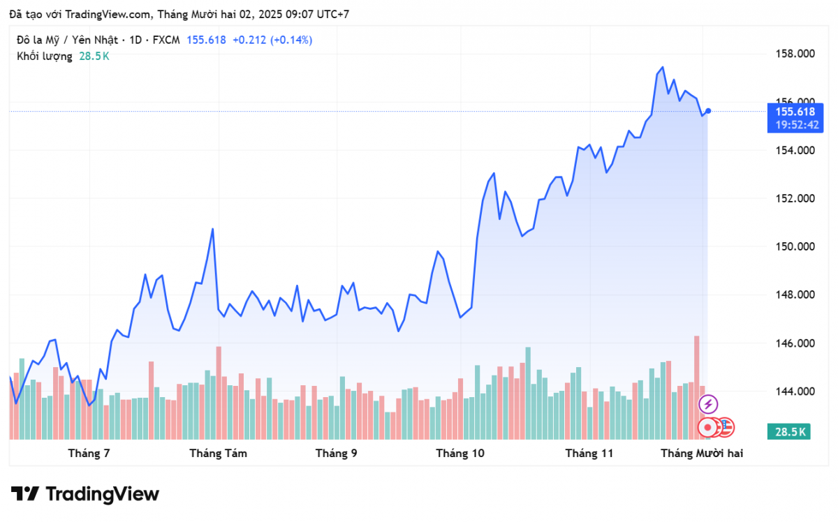 Tỷ giá Yên Nhật hôm nay 2/12: