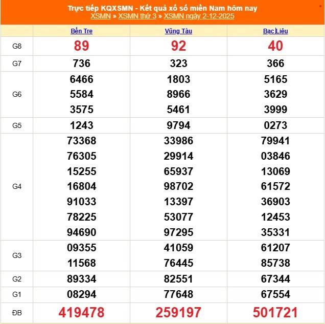 TRỰC TIẾP: Kết quả Xổ số miền Nam hôm nay 2/12/2025 - XSMN 2/12