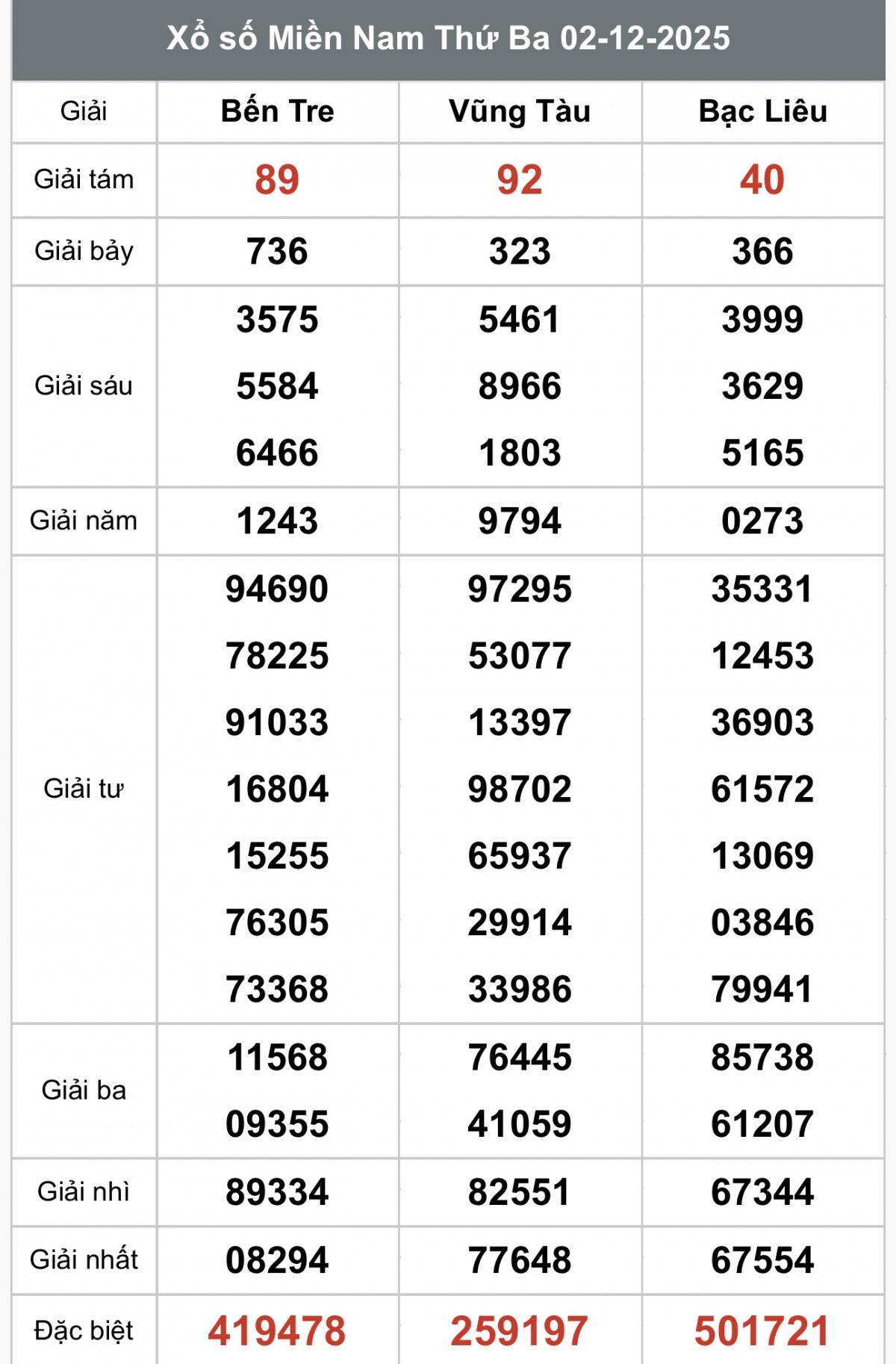 XSMN 4/12, Kết quả xổ số miền Nam hôm nay 4/12/2025, Trực tiếp XSMN ngày 4 tháng 12