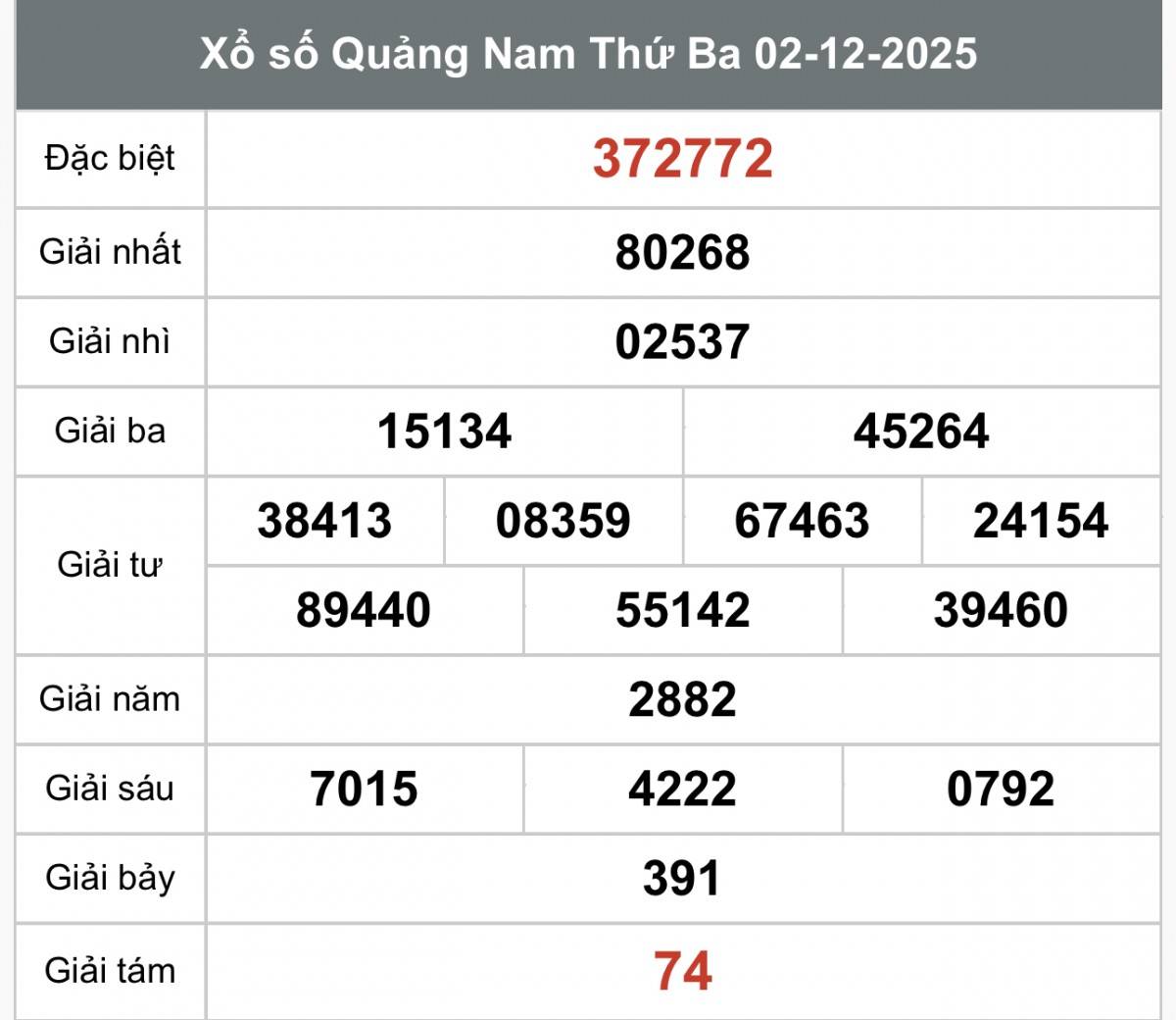 XSQNA 2/12, Kết quả xổ số Quảng Nam hôm nay 2/12/2025, Trực tiếp kết quả XSQN 2/12
