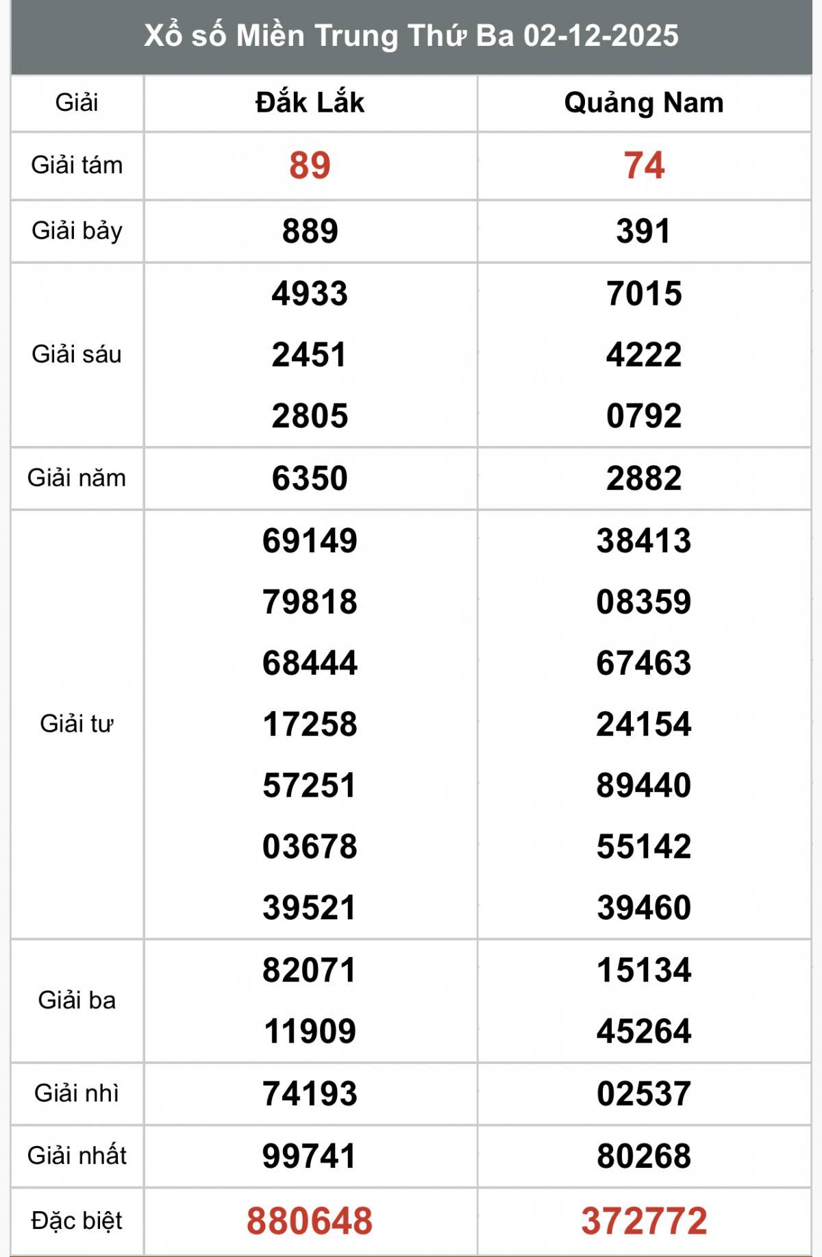 XSMT 4/12, Xổ số miền Trung ngày 4 tháng 12, Trực tiếp Kết quả Xổ số miền Trung hôm nay ngày 4/12/2025