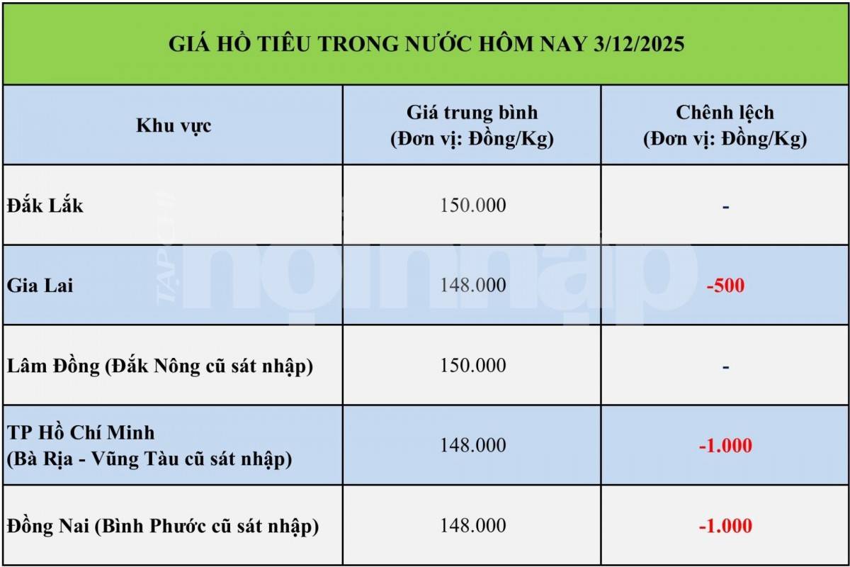 Giá tiêu hôm nay 3/12: