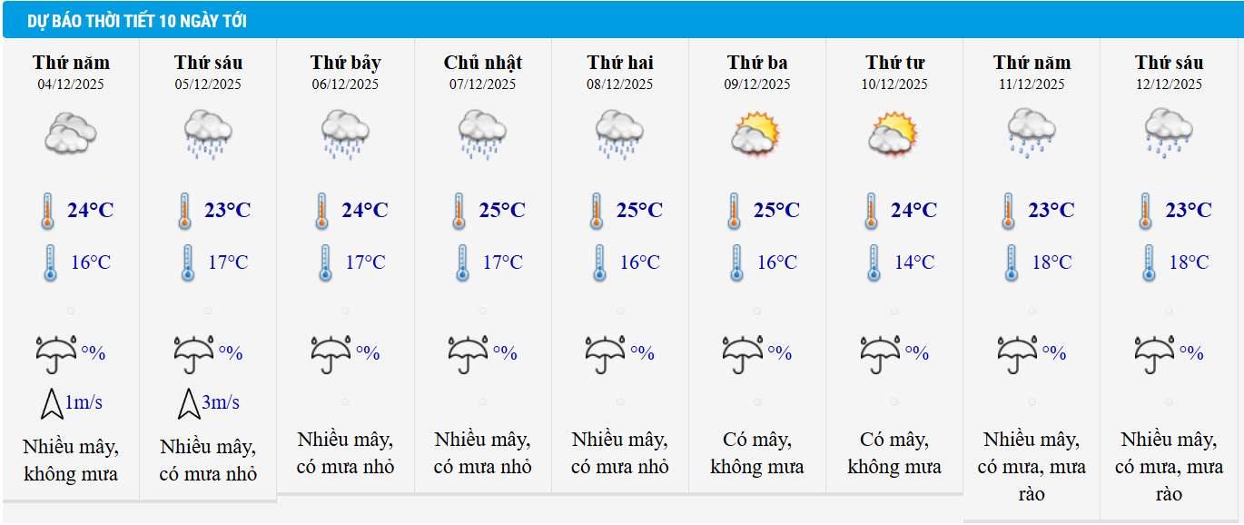 Dự báo thời tiết Hà Nội 10 ngày tới.