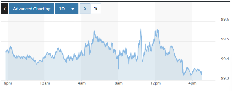 Tỷ giá USD hôm nay 2/12/2025: Đồng USD lao dốc trước sức ép chính sách từ BOJ và Fed