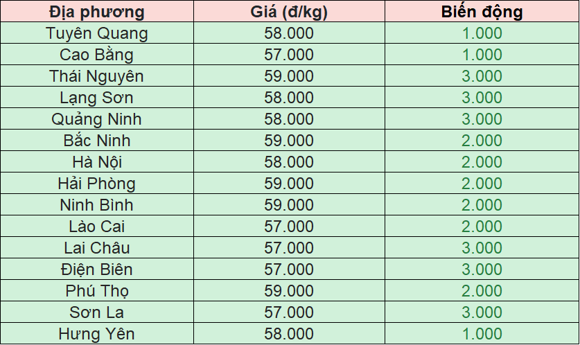 Bảng giá heo hơi tại miền Bắc hôm nay 3/12/2025