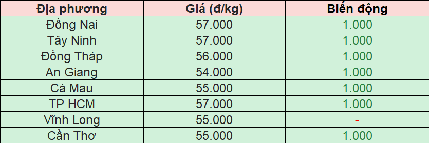 Bảng giá heo hơi tại miền Nam hôm nay 3/12/2025