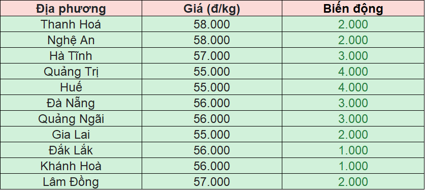 Bảng giá heo hơi tại miền Trung - Tây Nguyên hôm nay 3/12/2025