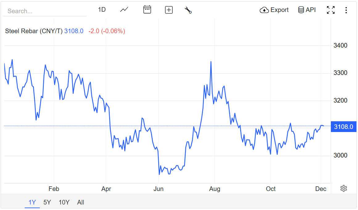 Giá thép hôm nay 3/12: