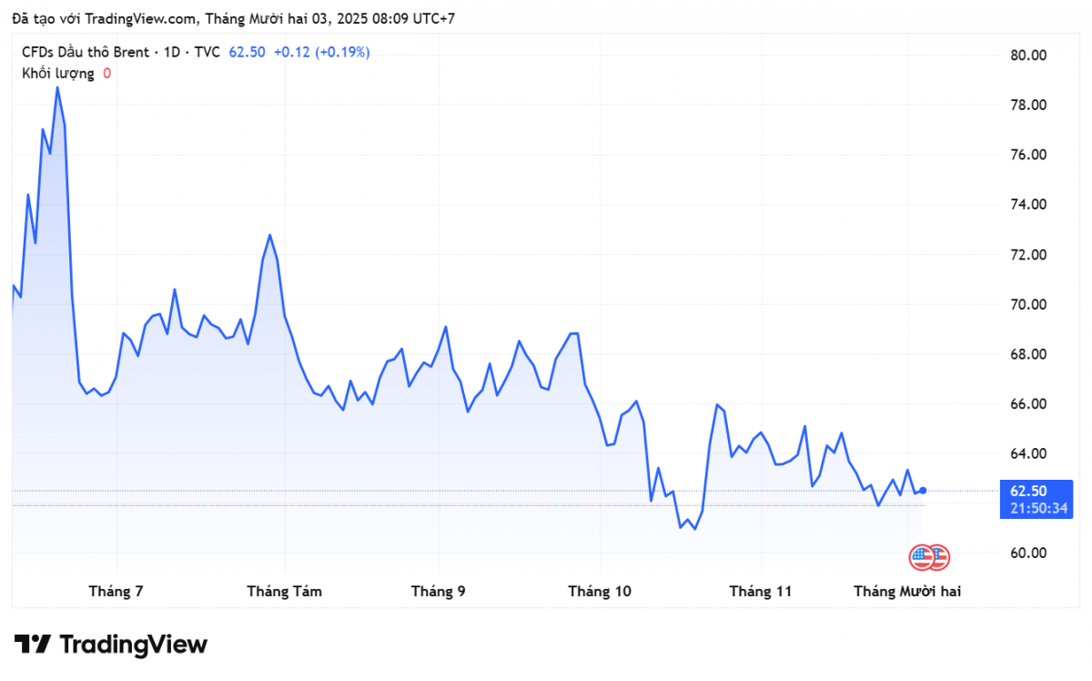 Giá xăng dầu hôm nay 3/12: Dầu thế giới giảm hơn 1% trước biến động địa chính trị