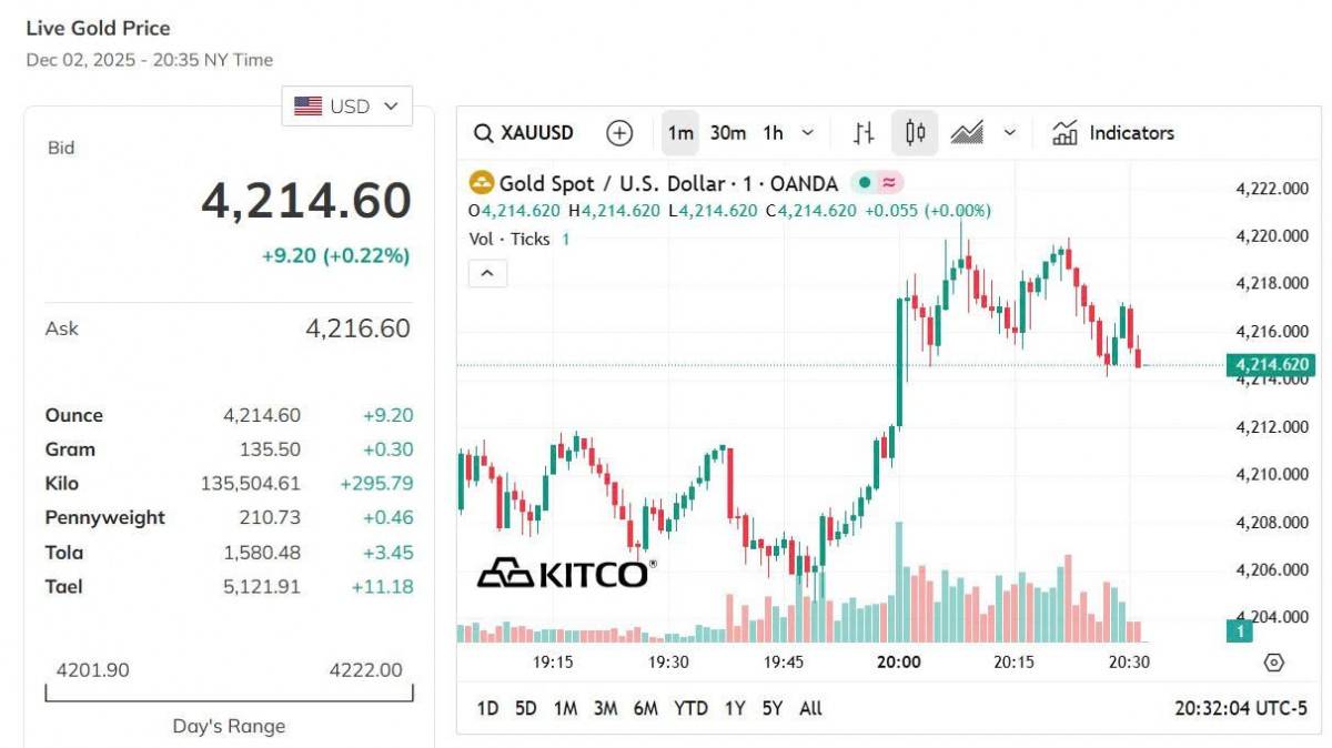 Giá vàng hôm nay 2/12: Vàng trong nước và thế giới tăng cao, lập đỉnh mới