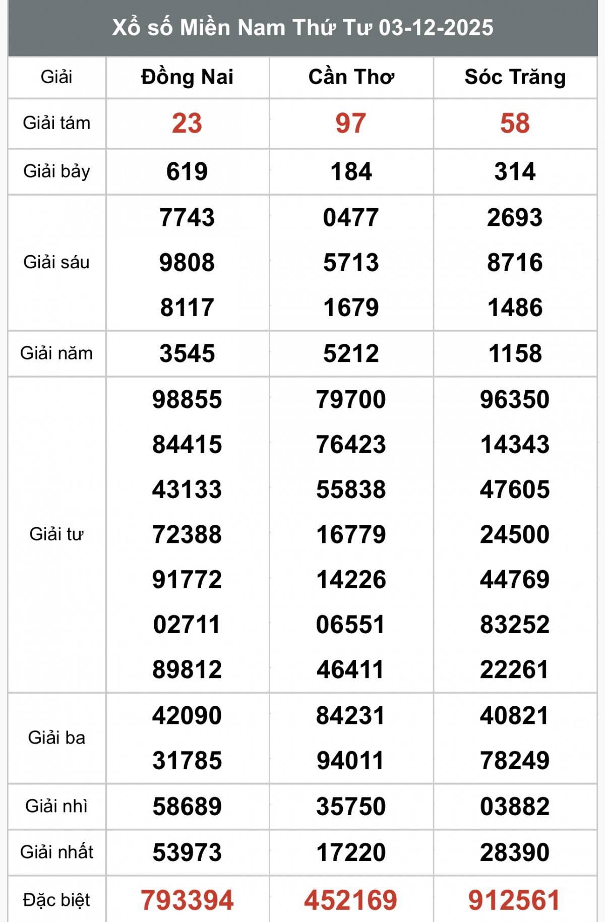XSMN 5/12, Kết quả xổ số miền Nam hôm nay 5/12/2025, Trực tiếp XSMN ngày 5 tháng 12