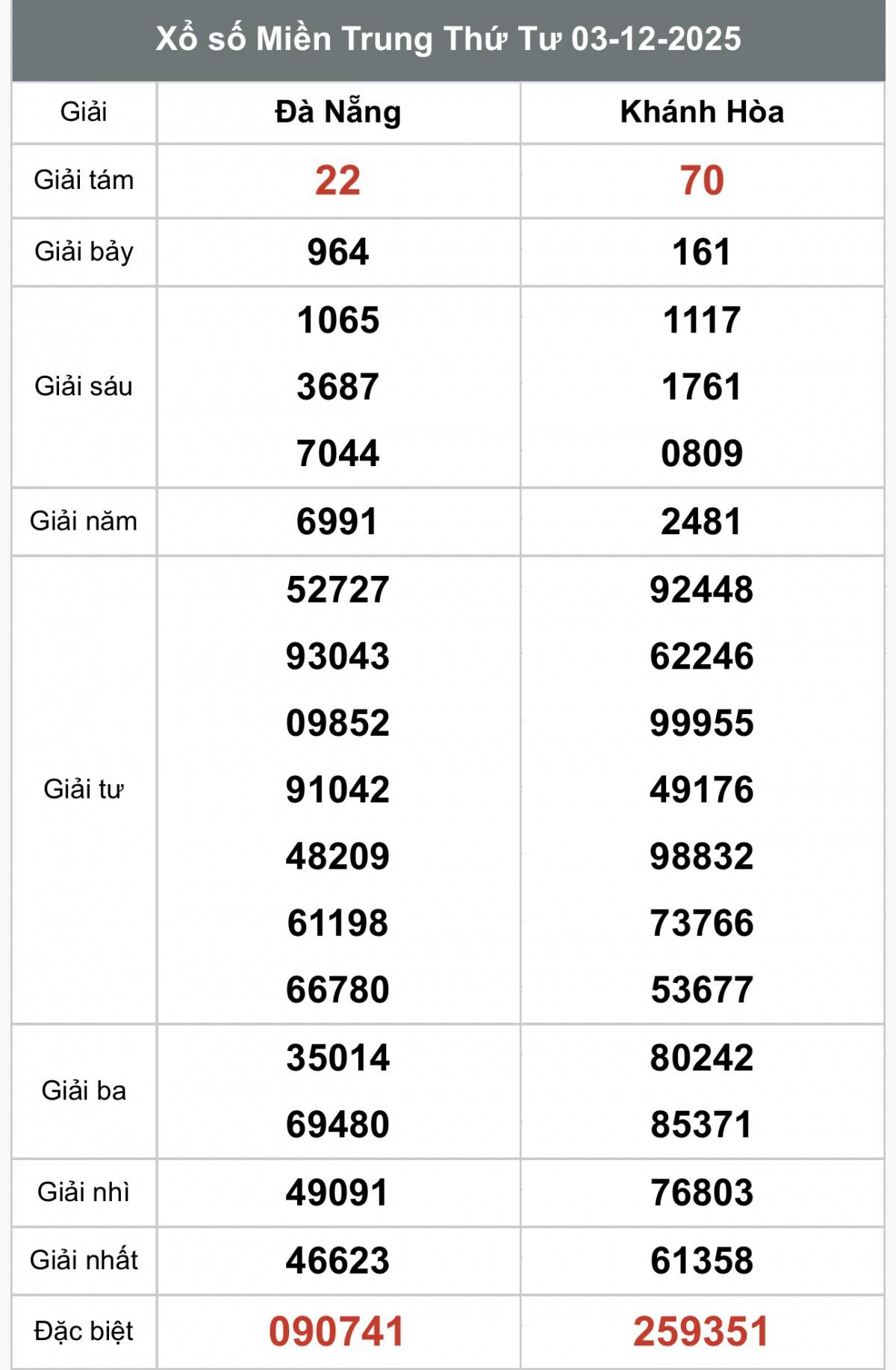 XSMT 5/12, Xổ số miền Trung ngày 5 tháng 12, Trực tiếp Kết quả Xổ số miền Trung hôm nay ngày 5/12/2025