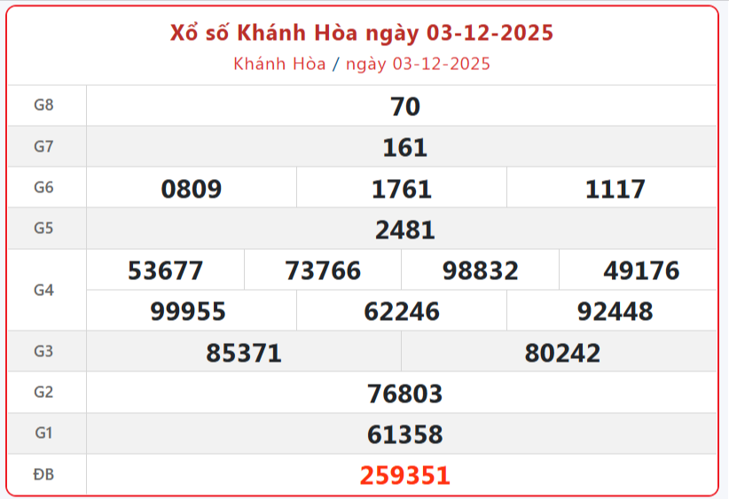TRỰC TIẾP: Xổ số Khánh Hòa hôm nay ngày 3/12/2025 - XSKH 3/12
