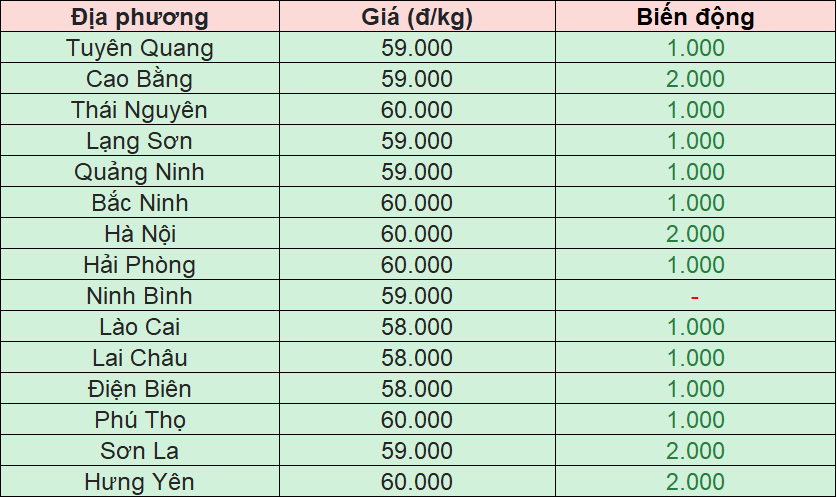 Bảng giá heo hơi tại miền Bắc hôm nay 4/12/2025
