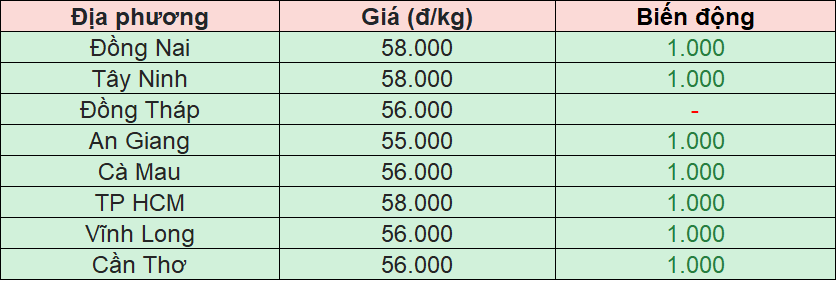 Bảng giá heo hơi tại miền Nam hôm nay 4/12/2025