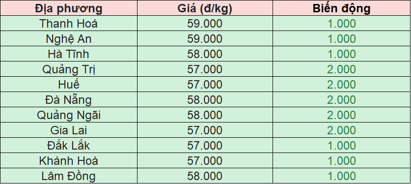 Bảng giá heo hơi tại miền Trung - Tây Nguyên hôm nay 4/12/2025