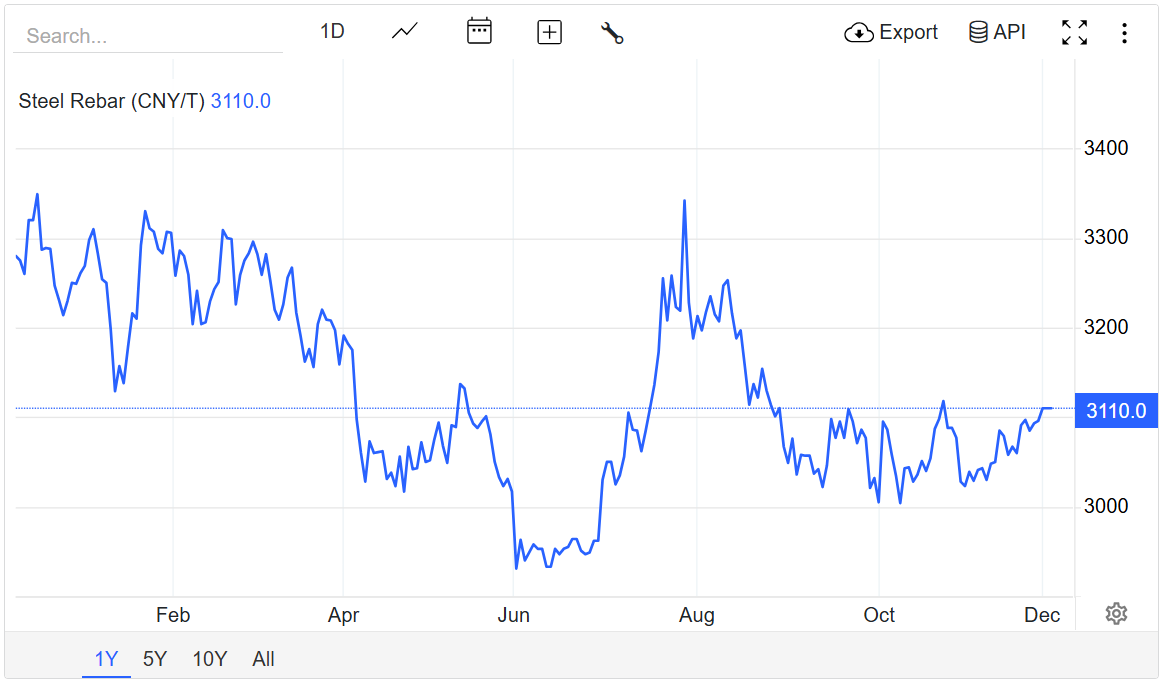 Giá thép hôm nay 4/12: