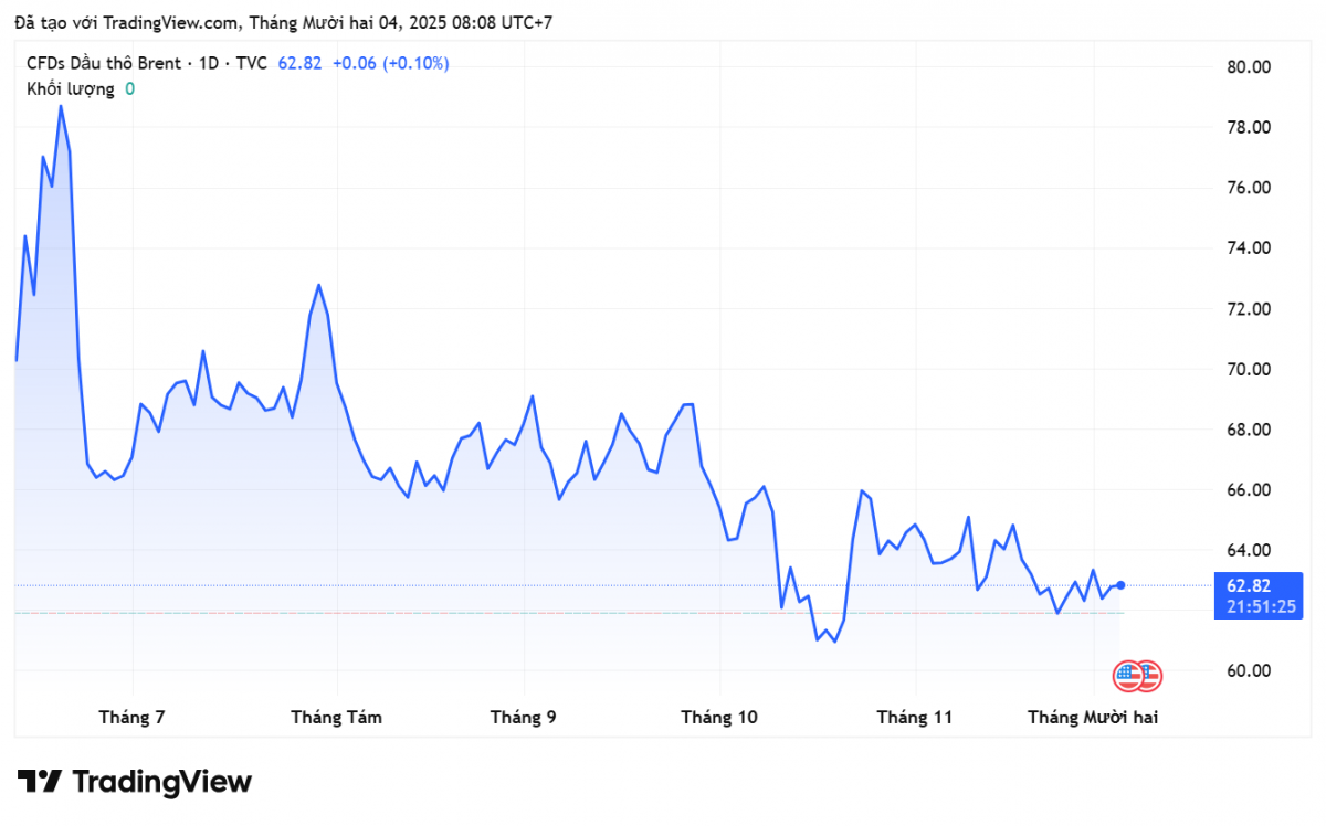 Giá xăng dầu hôm nay 4/12: