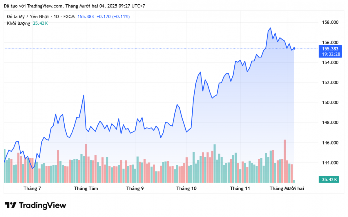 Tỷ giá Yên Nhật hôm nay 4/12: