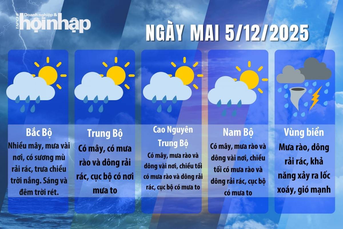 Thời tiết ngày mai 4/12/2025: Miền Bắc rét, Trung Bộ mưa to kèm dông
