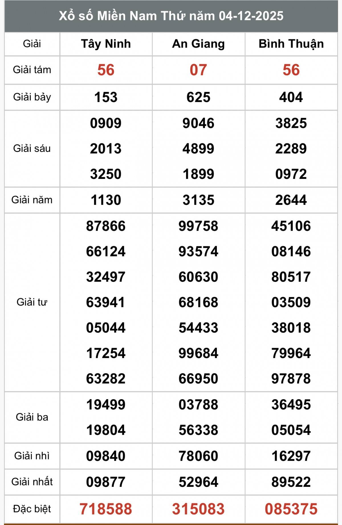 XSMN 5/12, Kết quả xổ số miền Nam hôm nay 5/12/2025, Trực tiếp XSMN ngày 5 tháng 12