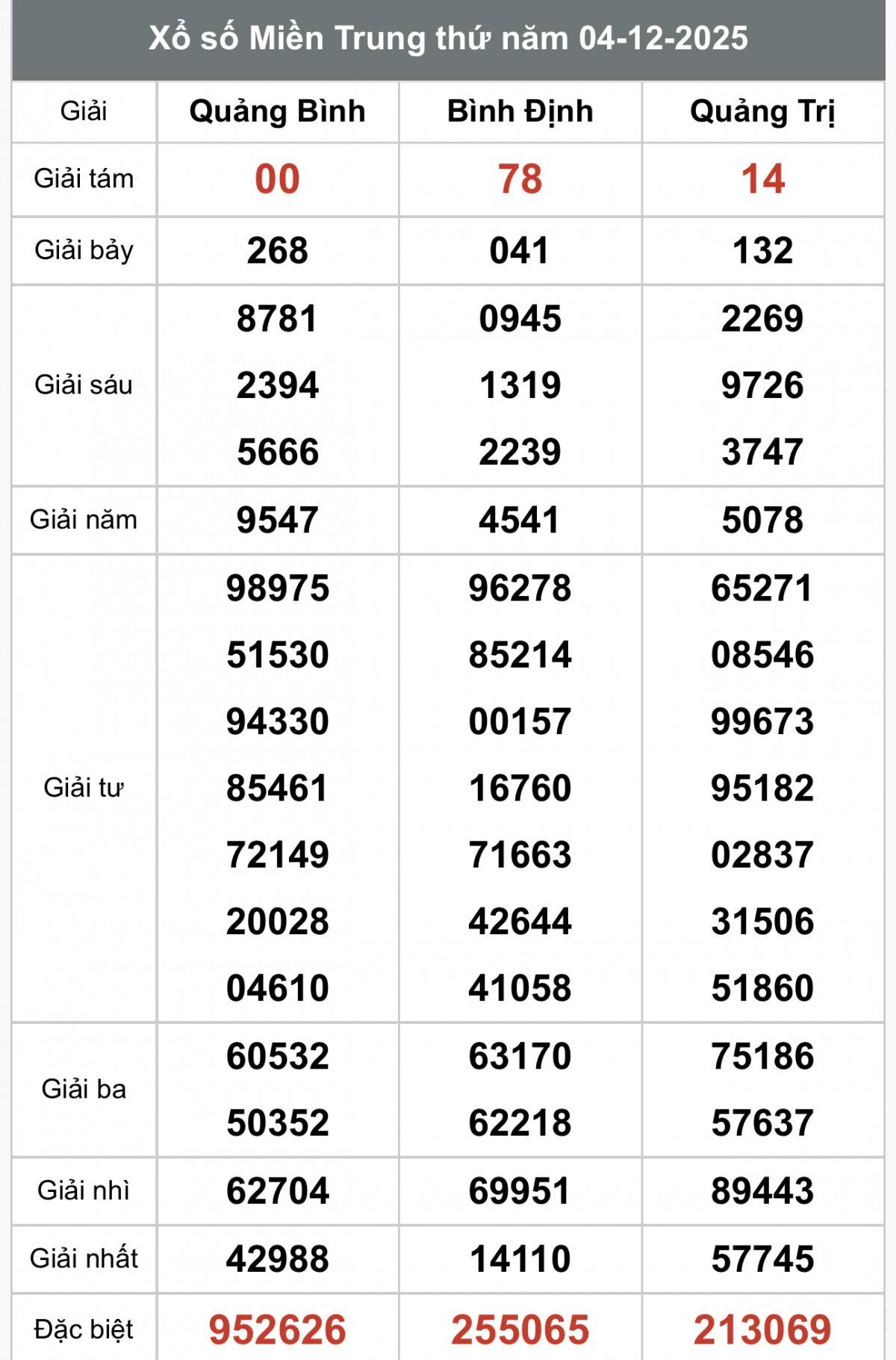 XSMT 6/12, Xổ số miền Trung ngày 6 tháng 12, Trực tiếp Kết quả Xổ số miền Trung hôm nay ngày 6/12/2025