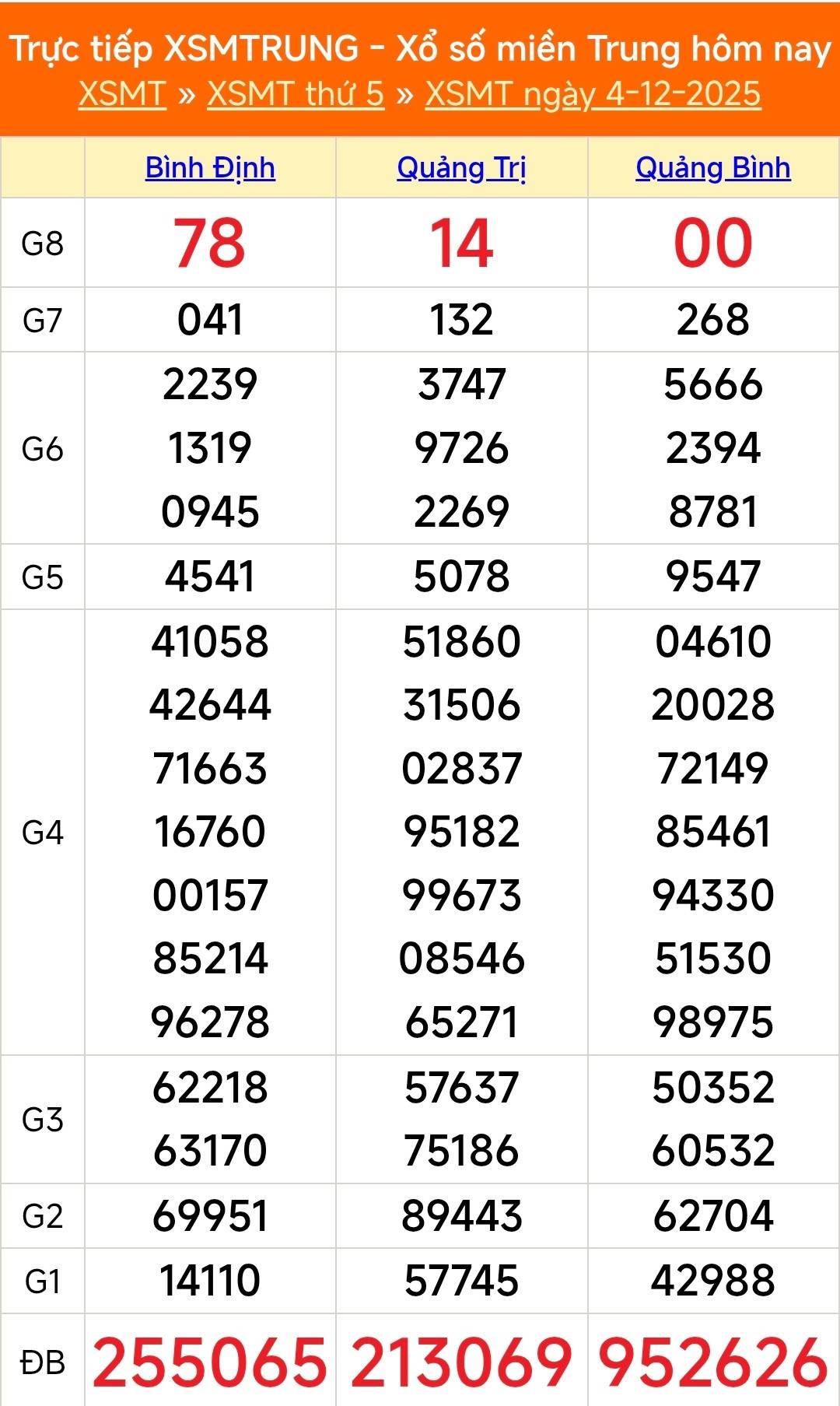 TRỰC TIẾP: XSMT 4/12 - Kết quả xổ số miền Trung hôm nay 4/12