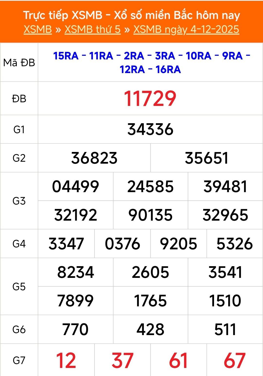 TRỰC TIẾP: Kết quả Xổ số miền Bắc hôm nay 4/12/2025 - XSMB 4/12