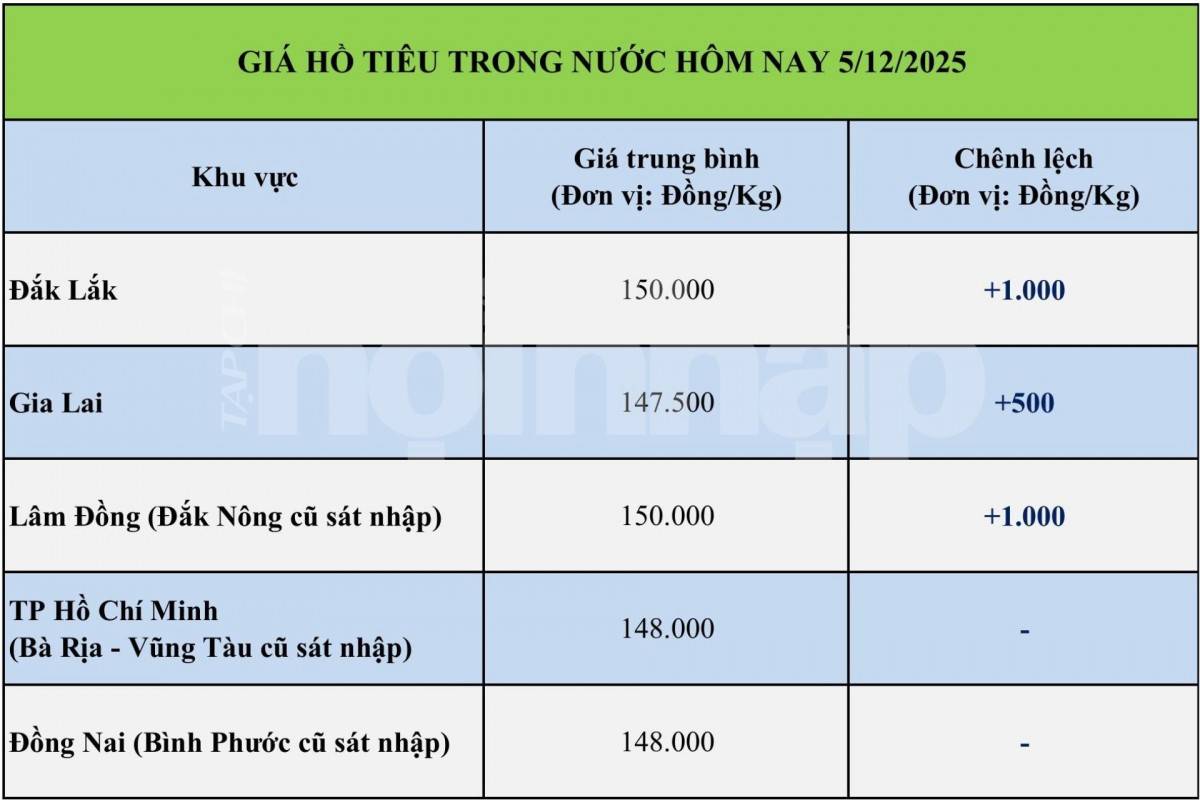 Giá tiêu hôm nay 5/12:
