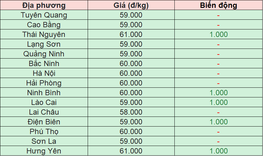 Bảng giá heo hơi tại miền Bắc hôm nay 5/12/2025