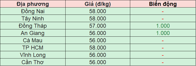 Bảng giá heo hơi tại miền Nam hôm nay 5/12/2025