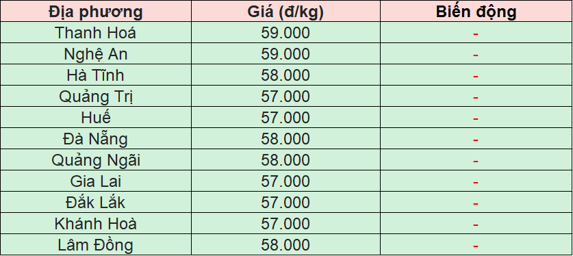 Bảng giá heo hơi tại miền Trung - Tây Nguyên hôm nay 5/12/2025