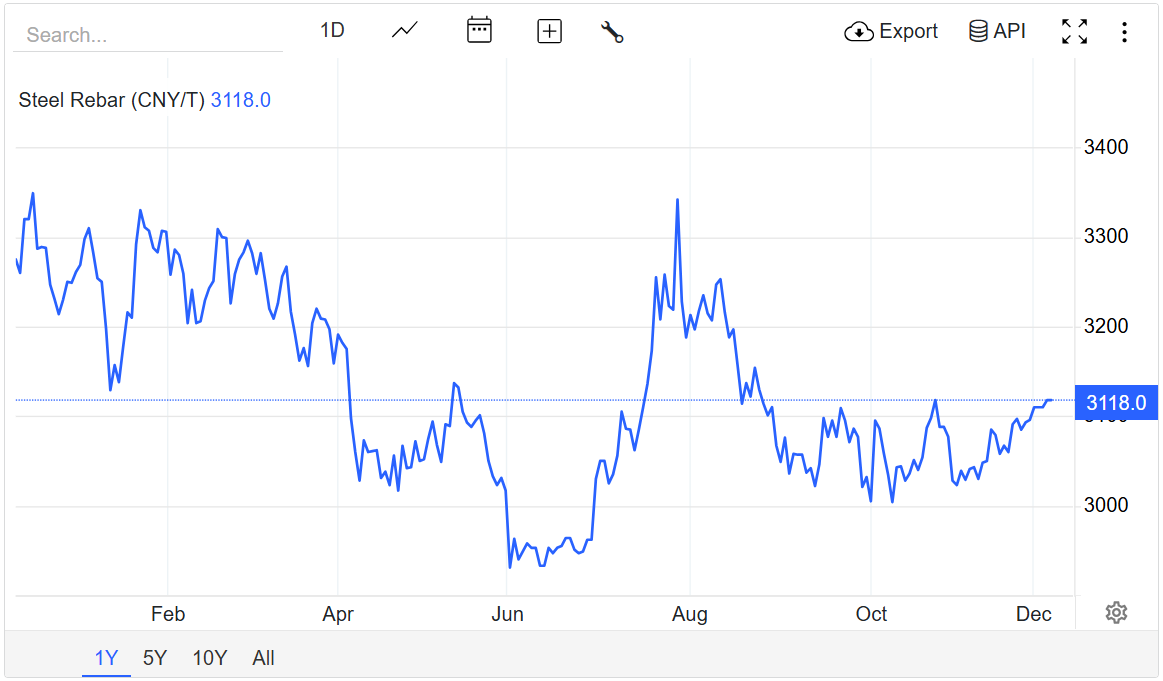 Giá thép hôm nay 5/12: