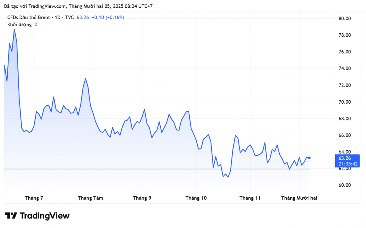 Giá xăng dầu hôm nay 5/12: