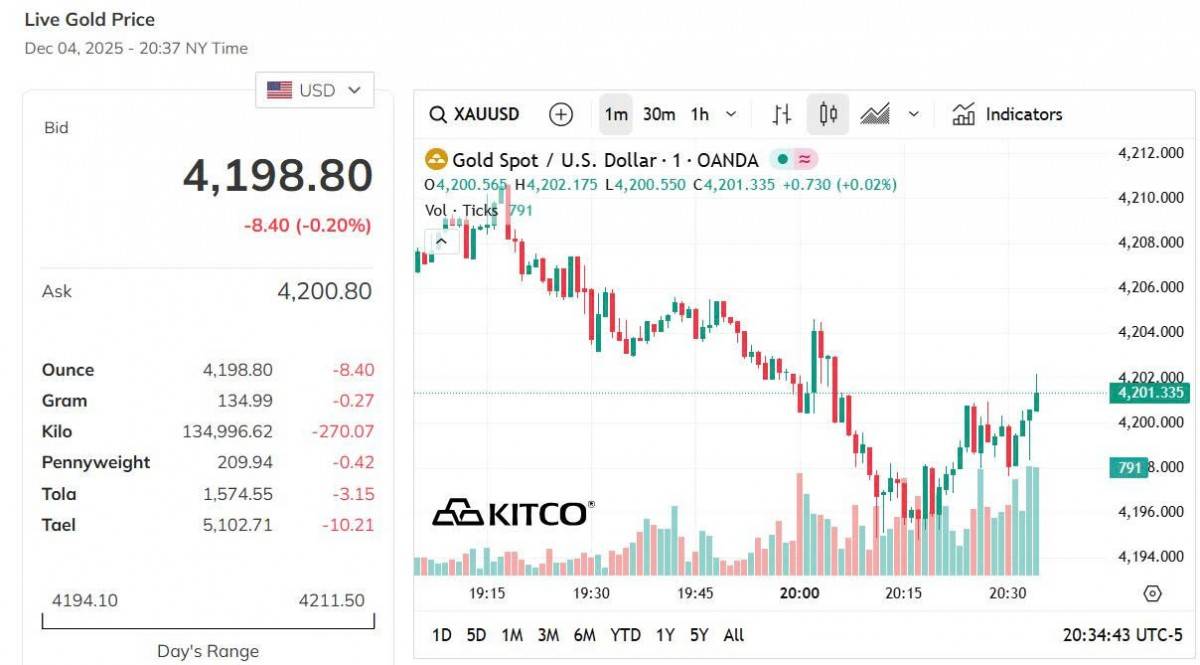 Giá vàng hôm nay 4/12: Vàng nhẫn, vàng miếng tiếp đà giảm